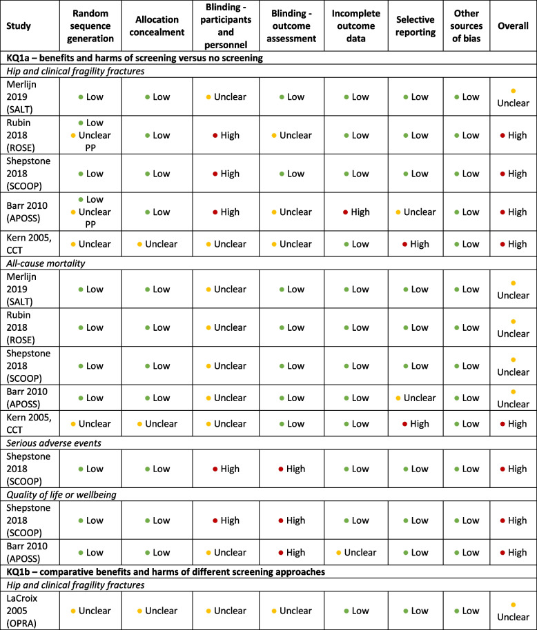 Risk of bias assessments for trials included for KQ1a on the benefits and harms of screening vs. no screening, and KQ1b on the comparative benefits and harms of different screening approaches Risk of bias assessments for trials included for KQ1a on the benefits and harms of screening vs. no screening, and KQ1b on the comparative benefits and harms of different screening approaches