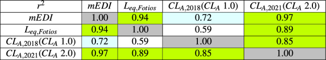 Correlation between the linear brightness metrics and the non-visual-effect parameters for all spectra in Table(correlated color temperatures between 2201 and 17815 K). 2 Correlation between the linear brightness metrics and the non-visual-effect parameters for all spectra in Table(correlated color temperatures between 2201 and 17815 K). 2