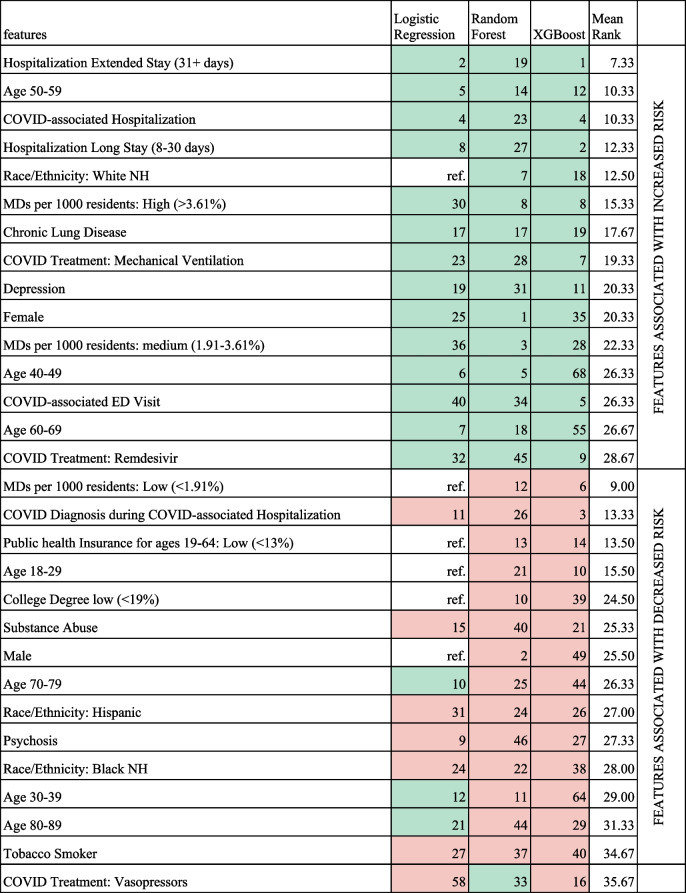Comparison of Feature Importance for PASC Models defined by U09.9 or long-COVID clinic visit and unrestricted controls with SDoH variables included (Comapring 8,325 cases with 41,625 controls; Top 15 positive and negative features) Comparison of Feature Importance for PASC Models defined by U09.9 or long-COVID clinic visit and unrestricted controls with SDoH variables included (Comapring 8,325 cases with 41,625 controls; Top 15 positive and negative features)