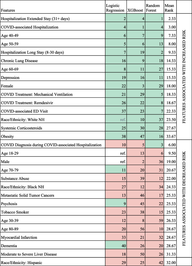 Comparison of feature importance for PASC models defined by U09.9 or long-COVID clinic visit and unrestricted controls (Comapring 8,325 cases with 41,625 controls; Top 15 positive and negative features) Comparison of feature importance for PASC models defined by U09.9 or long-COVID clinic visit and unrestricted controls (Comapring 8,325 cases with 41,625 controls; Top 15 positive and negative features)