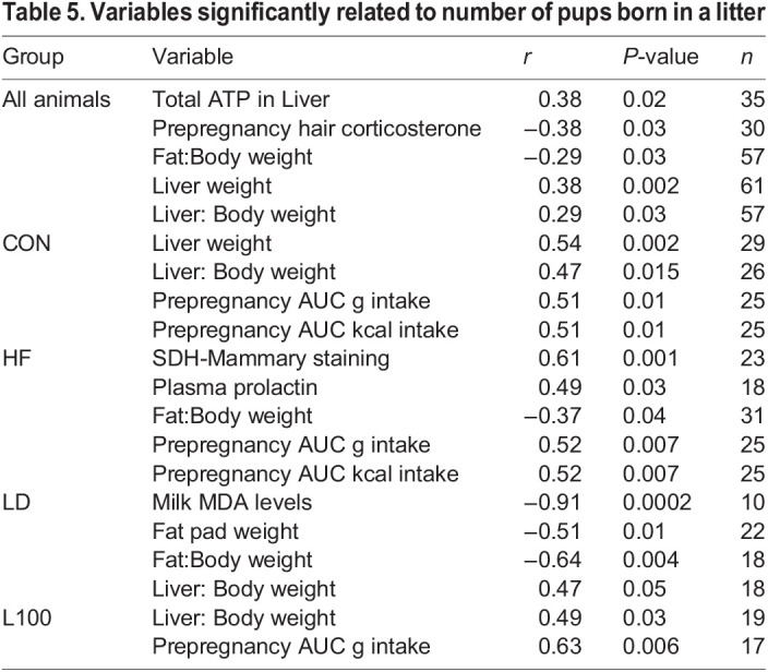 Variables significantly related to number of pups born in a litter Variables significantly related to number of pups born in a litter