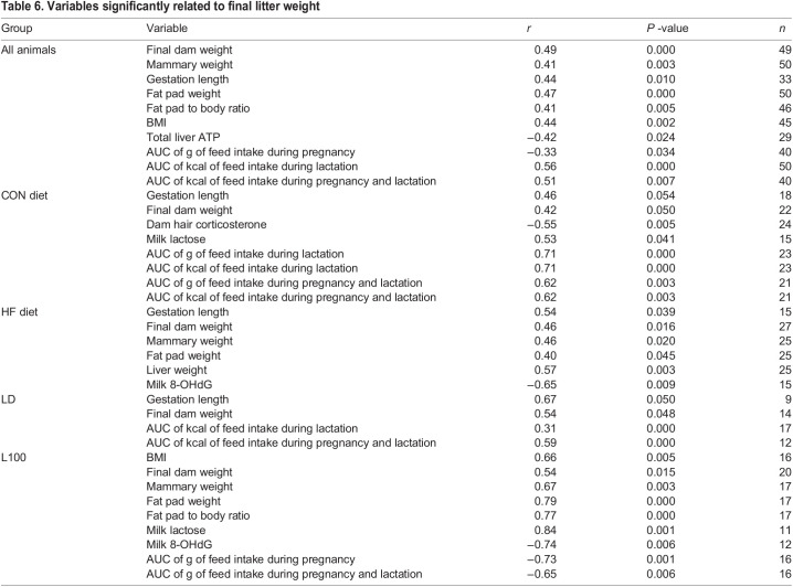 Variables significantly related to final litter weight Variables significantly related to final litter weight