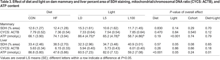Effect of diet and light on dam mammary and liver percent area of SDH staining, mitochondrial/chromosomal DNA ratio (CYCS: ACTB), and ATP content Effect of diet and light on dam mammary and liver percent area of SDH staining, mitochondrial/chromosomal DNA ratio (CYCS: ACTB), and ATP content