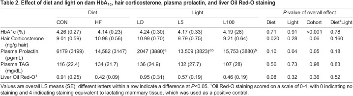 Effect of diet and light on dam HbA, hair corticosterone, plasma prolactin, and liver Oil Red-O staining 1c Effect of diet and light on dam HbA, hair corticosterone, plasma prolactin, and liver Oil Red-O staining 1c