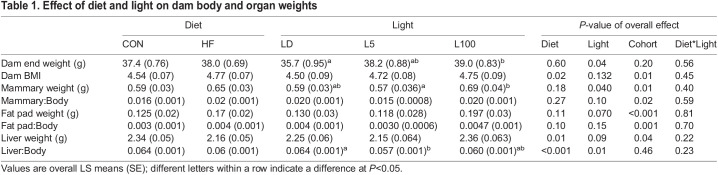 Effect of diet and light on dam body and organ weights Effect of diet and light on dam body and organ weights