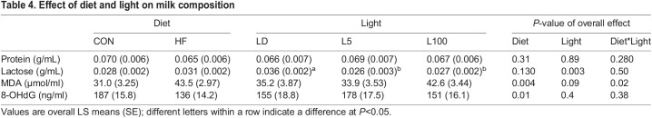 Effect of diet and light on milk composition Effect of diet and light on milk composition