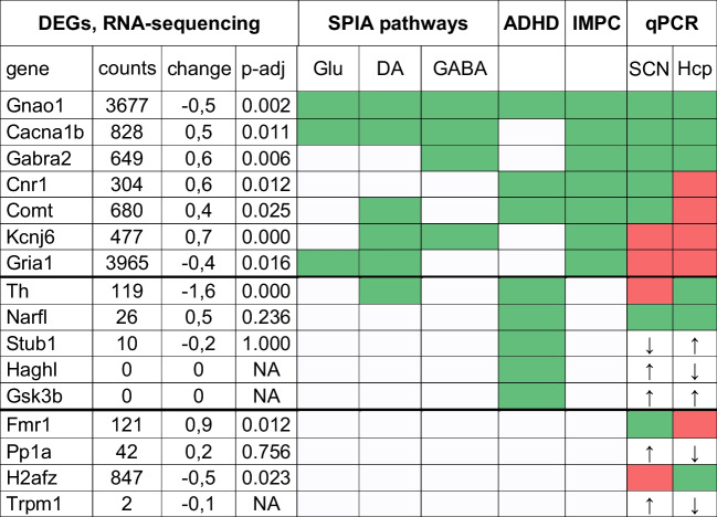 Identification of relevant genes in relation to phenotype alterations in Dex-exposed females Identification of relevant genes in relation to phenotype alterations in Dex-exposed females