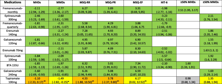 Effect size of each treatment versus Placebo (MD (95% Crl) for MHDS, MMDs, MSQ, and HIT-6, and RRs (95% Crl) for ≥ 50% MHDs and MMDs) Effect size of each treatment versus Placebo (MD (95% Crl) for MHDS, MMDs, MSQ, and HIT-6, and RRs (95% Crl) for ≥ 50% MHDs and MMDs)