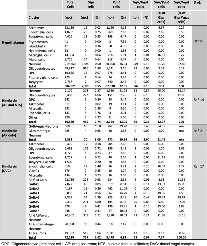 Overview of hypothalamic and hindbrain Gipr and Vgat expression based on published murine scRNA-seq studies Overview of hypothalamic and hindbrain Gipr and Vgat expression based on published murine scRNA-seq studies