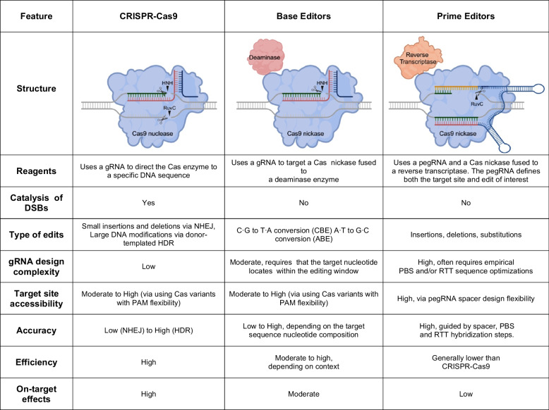 Comparison between CRISPR-Cas9, base editors, and prime editors Comparison between CRISPR-Cas9, base editors, and prime editors