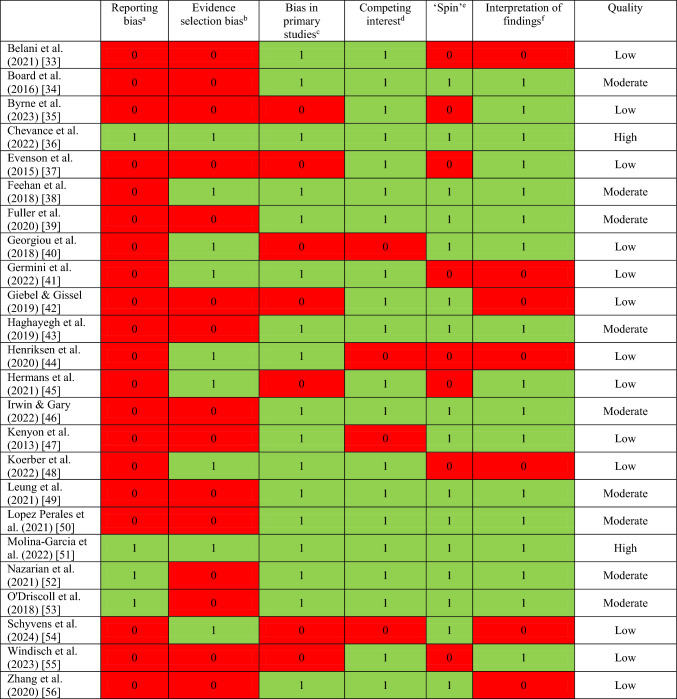 Results of the risk of bias assessment Results of the risk of bias assessment