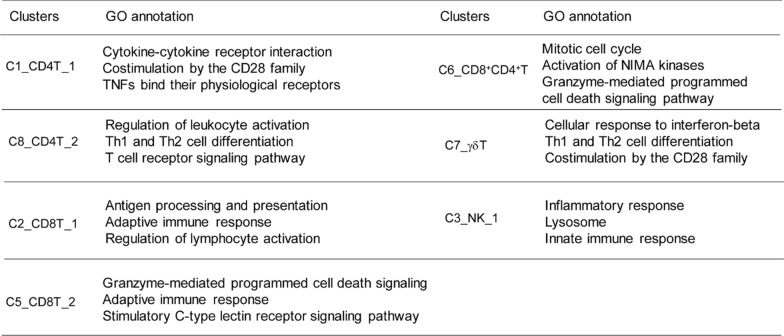 GO annotation of unsupervised clusters in lymphoid subsets GO annotation of unsupervised clusters in lymphoid subsets