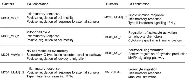 GO annotation of unsupervised clusters in myeloid subsets GO annotation of unsupervised clusters in myeloid subsets