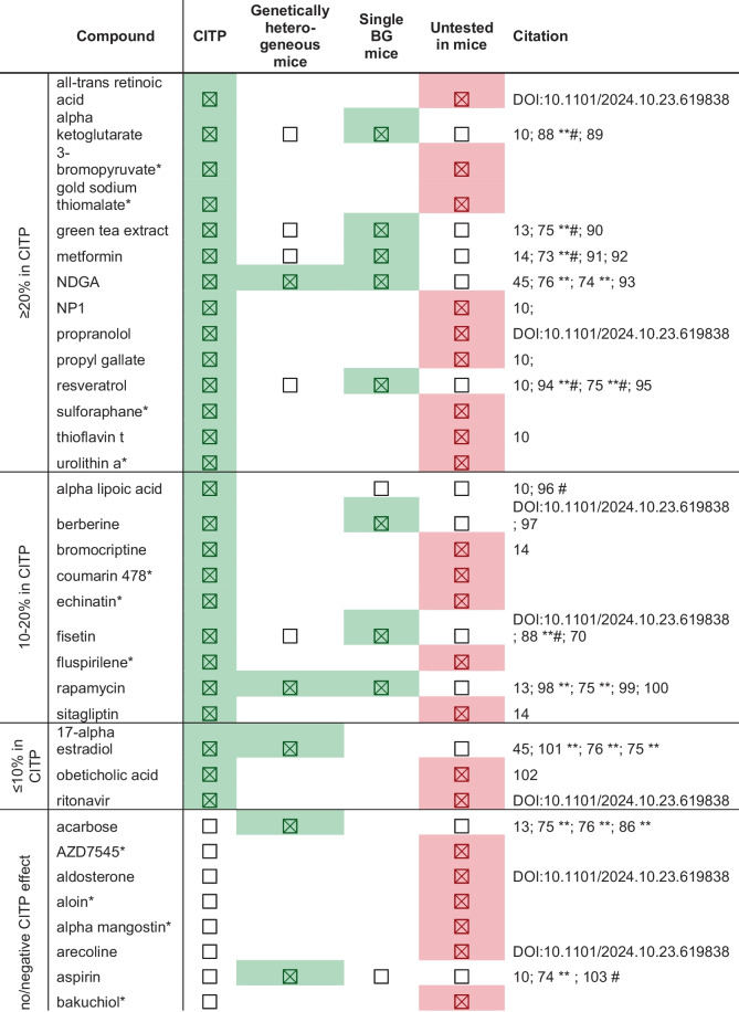 Summary of all completed compounds tested by the CITP and comparisons to mice studies in the literature Summary of all completed compounds tested by the CITP and comparisons to mice studies in the literature