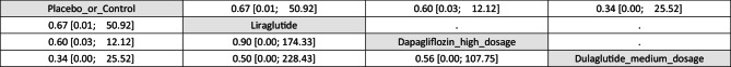 League table of the primary outcome: subgroup of vaginal tumor League table of the primary outcome: subgroup of vaginal tumor