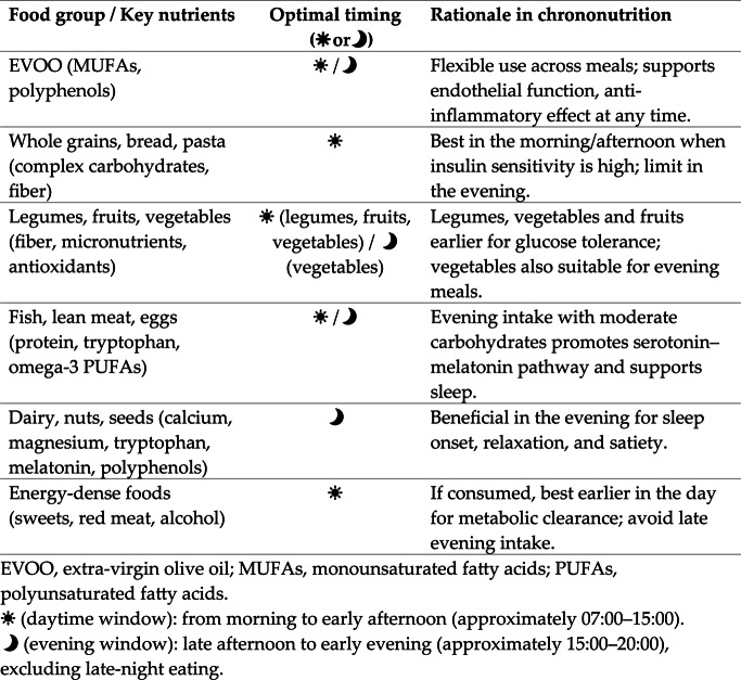 Nutrient timing within the circadian-oriented Mediterranean Diet pyramid (adapted from LARN 2024 and SINU guidelines) Nutrient timing within the circadian-oriented Mediterranean Diet pyramid (adapted from LARN 2024 and SINU guidelines)