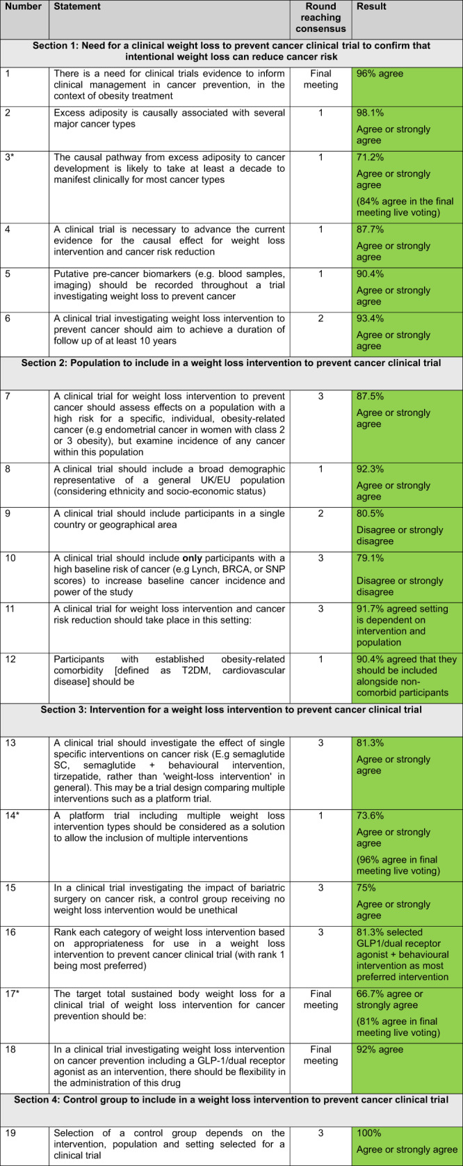 Consensus on the need for a clinical trial investigating weight loss intervention to prevent cancer. Consensus on the need for a clinical trial investigating weight loss intervention to prevent cancer.