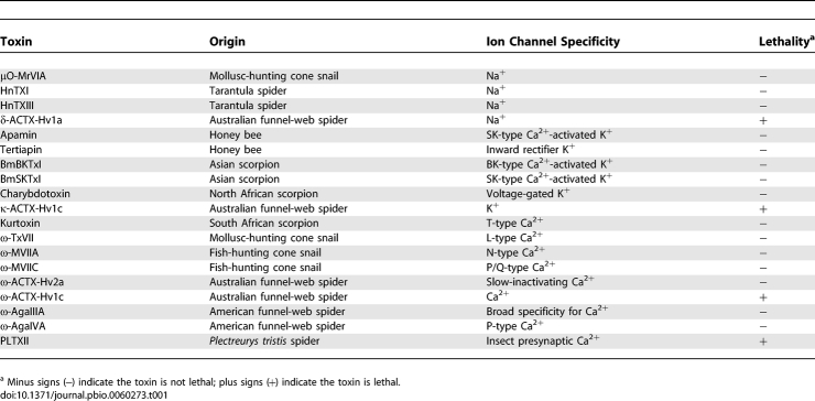 Peptide Ion Channel Toxins Expressed Pan-Neuronally in Membrane-Tethered Form Peptide Ion Channel Toxins Expressed Pan-Neuronally in Membrane-Tethered Form