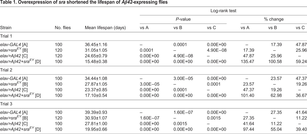 Overexpression ofshortened the lifespan of-expressing flies sra Aβ42 Overexpression ofshortened the lifespan of-expressing flies sra Aβ42