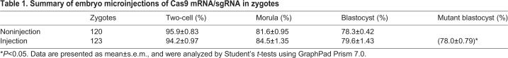Summary of embryo microinjections of Cas9 mRNA/sgRNA in zygotes Summary of embryo microinjections of Cas9 mRNA/sgRNA in zygotes
