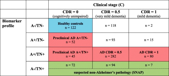 Classification of ADNI participants based on the A/T/N framework and clinical stage Classification of ADNI participants based on the A/T/N framework and clinical stage