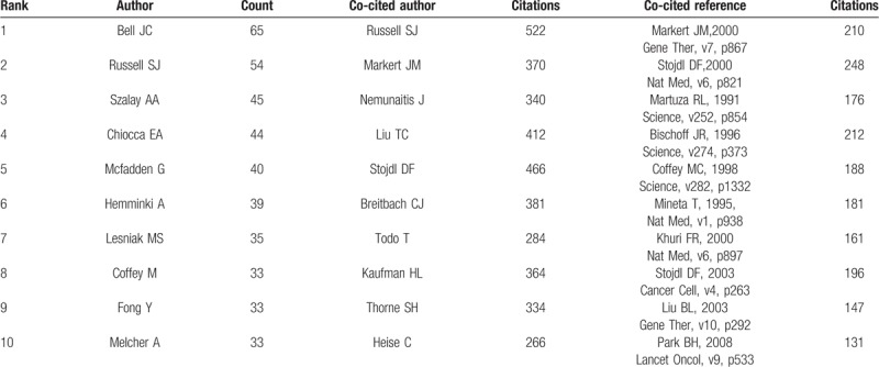 Top 10 authors, co-cited authors, and co-cited references on oncolytic virotherapy research. Top 10 authors, co-cited authors, and co-cited references on oncolytic virotherapy research.