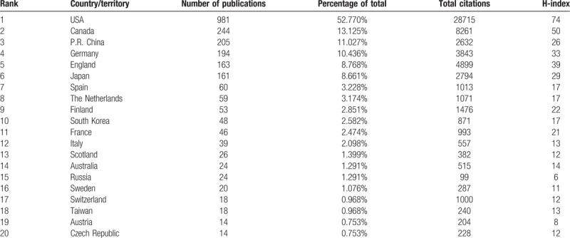 Distribution of publications in the top 20 countries/regions. Distribution of publications in the top 20 countries/regions.