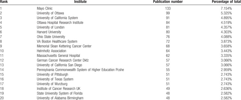 Top 20 institutions contributing to publications on oncolytic virotherapy research. Top 20 institutions contributing to publications on oncolytic virotherapy research.