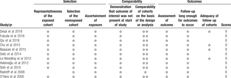 Summary of data comparing general and regional anesthesia (postoperative complications, length of hospital stay, and readmission rate). Summary of data comparing general and regional anesthesia (postoperative complications, length of hospital stay, and readmission rate).