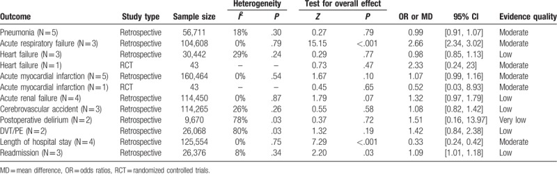 Summary of data comparing general and regional anesthesia (postoperative complications, length of hospital stay, and readmission rate). Summary of data comparing general and regional anesthesia (postoperative complications, length of hospital stay, and readmission rate).