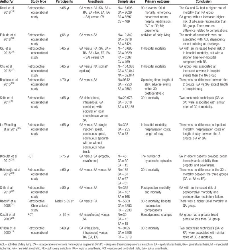 Demographic characteristics of the included studies. Demographic characteristics of the included studies.