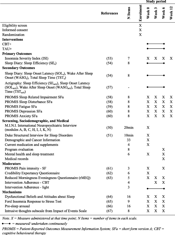 Assessment measures used in the CBT+ study Assessment measures used in the CBT+ study