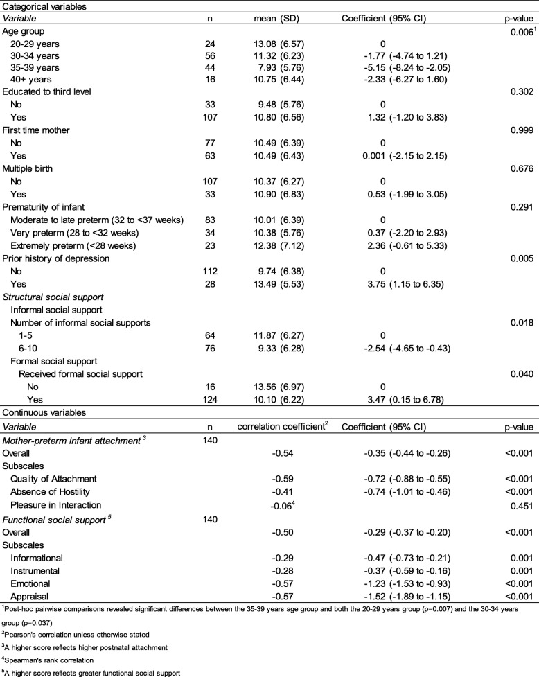 Univariable analyses investigating factors associated with EPDS,= 140 n Univariable analyses investigating factors associated with EPDS,= 140 n