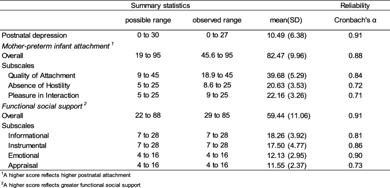 Descriptive Statistics and Reliability of Instruments (= 140) n Descriptive Statistics and Reliability of Instruments (= 140) n