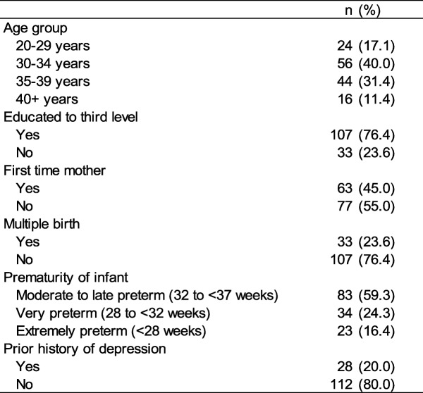 Participants’ (= 140) sociodemographic and infant characteristics n Participants’ (= 140) sociodemographic and infant characteristics n