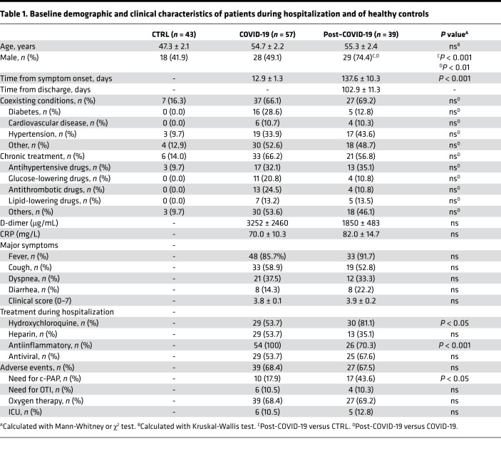 Baseline demographic and clinical characteristics of patients during hospitalization and of healthy controls Baseline demographic and clinical characteristics of patients during hospitalization and of healthy controls