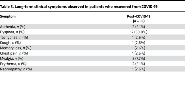 Long-term clinical symptoms observed in patients who recovered from COVID-19 Long-term clinical symptoms observed in patients who recovered from COVID-19