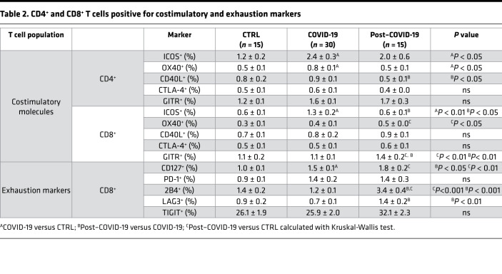 CD4and CD8T cells positive for costimulatory and exhaustion markers + + CD4and CD8T cells positive for costimulatory and exhaustion markers + +