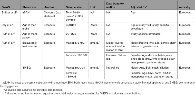 Characteristics of the Used GWAS Characteristics of the Used GWAS
